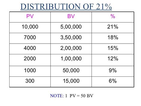 amway 7500 pv|PV bV Price MArgin .